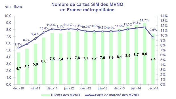 Observatoire Mobile ARCEP, T4 2014, les MVNO