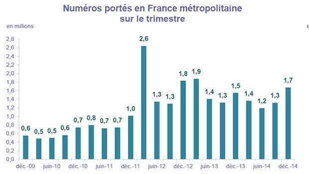 Observatoire Mobile ARCEP, T4 2014, la portabilité