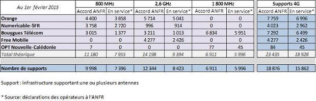 resultats de la 4G au 1er fevrier 2015