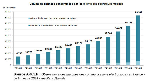 L'ARCEP montre une fois encore une augmentation des consommations voix, DATA et SMS/MMS