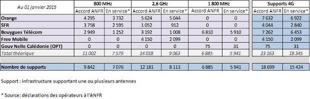 resultats de la 4G au 1er janvier 2015