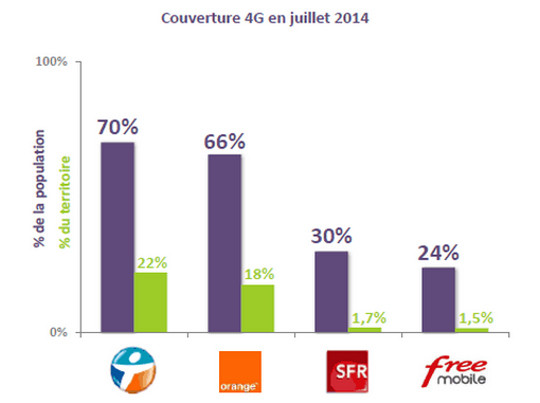 la couverture 4g selon l'arcep