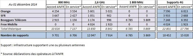 resultats observatoire anfr decembre 2014