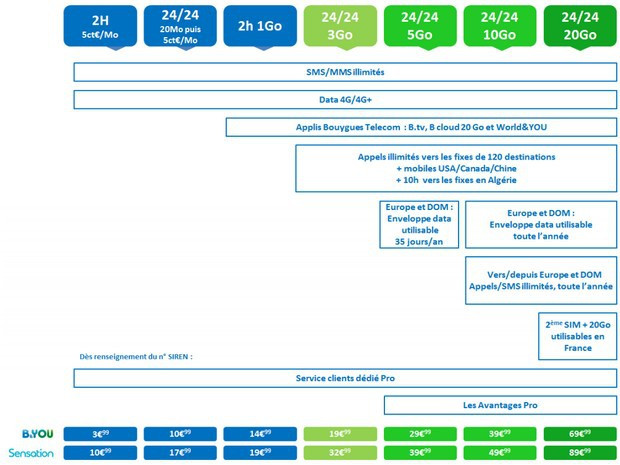 nouvelles offres Bouygues et B&YOU