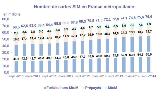 le nombre de cartes sim en métropole au 3eme trimestre 2014