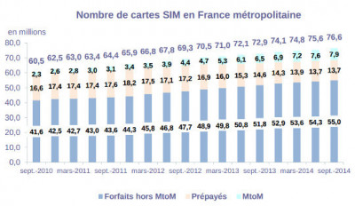 le nombre de cartes sim en métropole au 3eme trimestre 2014