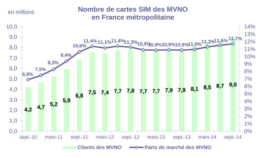 le nombre de sim mvno au 3eme trimestre 2014