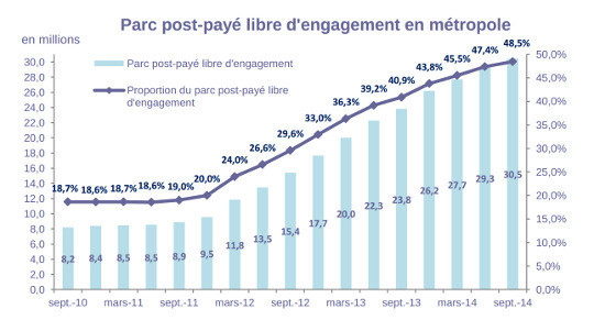 le parc total libre d'engagement au 3eme trimestre 2014