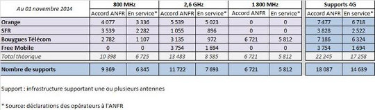 résultats de l'observatoire 4g de l'anfr