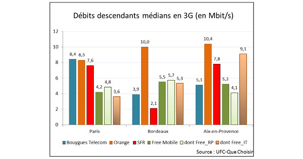 debits descendants medians 3g par opérateur et par ville selon ufc