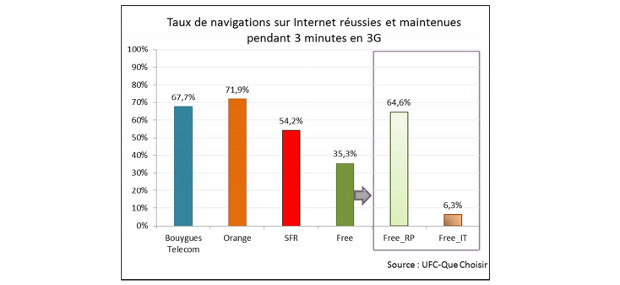 navigation sur internet en 3g par opérateurselon ufc