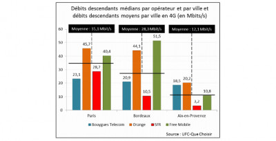 debits descendants medians 4g par opérateur et par ville selon ufc