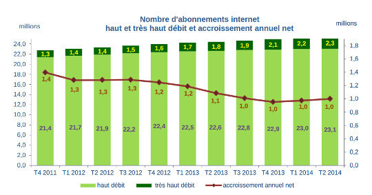 les abonnements fixes au deuxième trimestre 2014