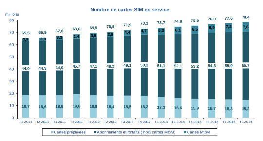 les cartes sim au deuxième trimestre 2014