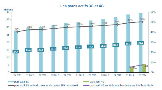 parc actif 3g 4g au deuxième trimestre 2014