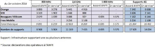 résultats de l'observatoire anfr au 1er octobre 2014