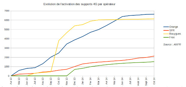 graphique d'évolution 4g