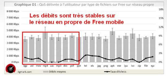 Mesures 4G Mark de Free sur son réseau mobile en propre