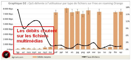 Mesures 4G Mark de Free en itinérance