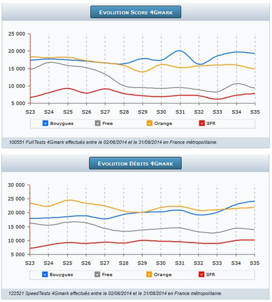 4G Mark Bouygues Télécom en aout 2014