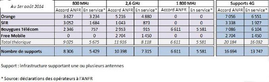 observatoire anfr de la 4g au 1er aout 2014