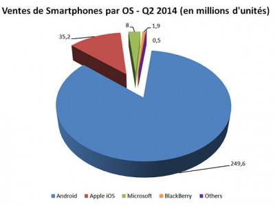 Les ventes de smartphones au second trimestre 2014