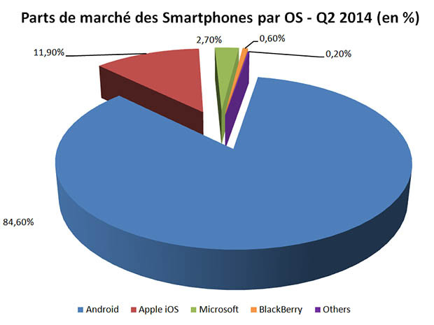 Les parts de marchés des OS au second trimestre 2014