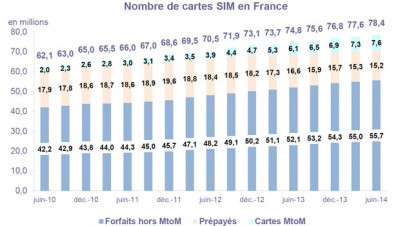 Le marché des cartes SIM à fin juin 2014 en France