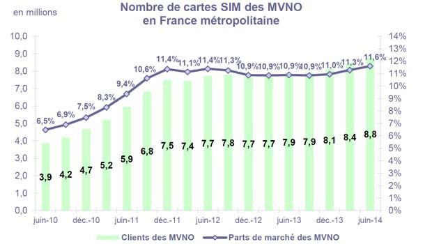 Les MVNO continuent à progresser