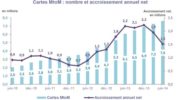 Le marché des cartes M2M à fin juin 2014 en France