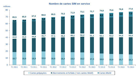 resultats de l'arcep sur l'évolution des cartes sim