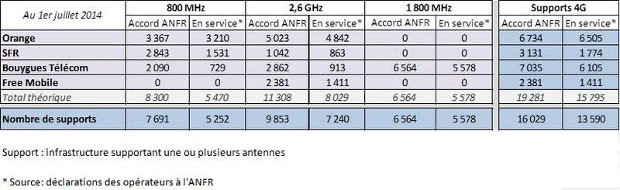 resultats 4g anfr juillet 2014