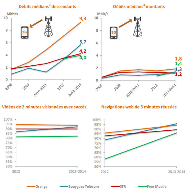 les débits médians de la 3G