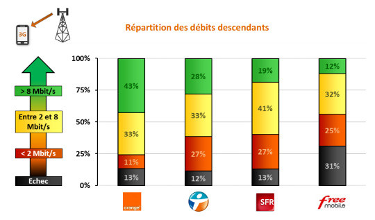 les débits médians de la 3G