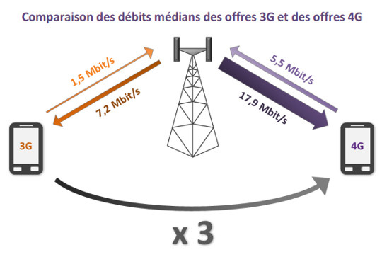 comparaison des débits 3g 4g de l'arcep