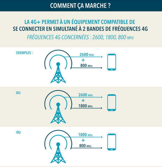 arrivée de la 4g+ chez bouygues telelcom