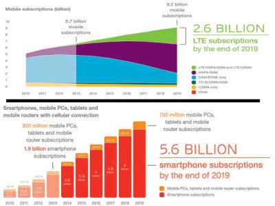  Etude Mobilité 2014 Ericsson : le marché mondiale de la mobilité