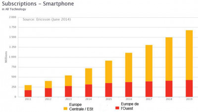 Etude Mobilité 2014 Ericsson : l'Europe, moins dynamique
