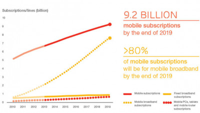 Etude Mobilité 2014 Ericsson : l'Europe de l'Ouest, moins dynamique