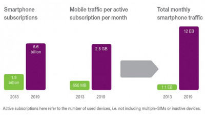 Etude Mobilité 2014 Ericsson : la consommation de Data mobile