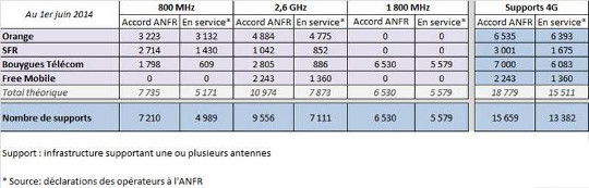 tableau anfr 4g juin 2014