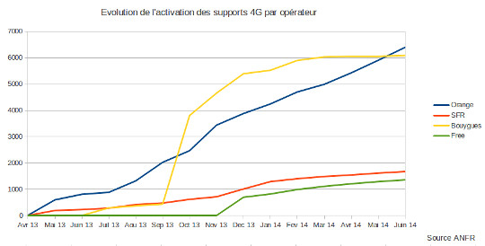 courbe d'évolution du déploiement de la 4G par opérateur