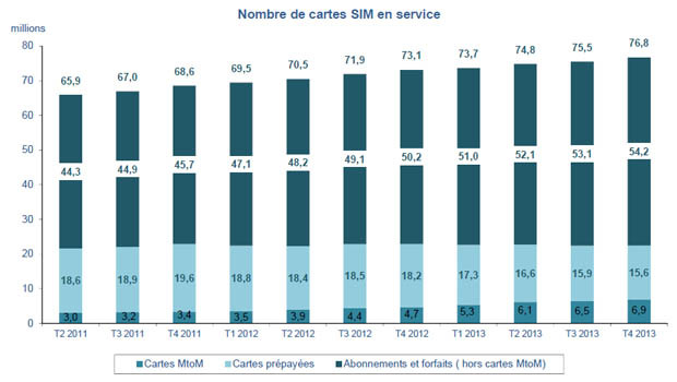 ARCEP : un marché mobile très dynamique