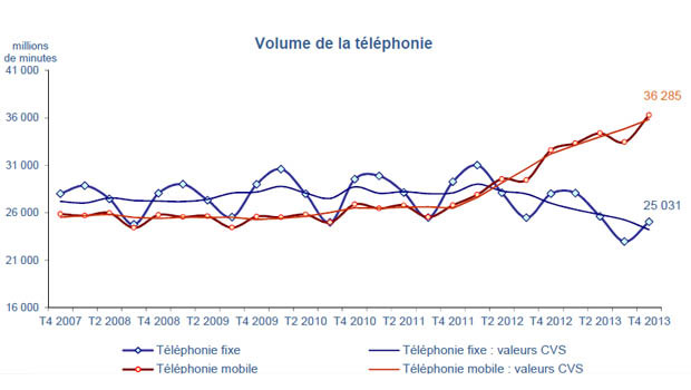 Mobile, un volume de temps d'appel à la hausse