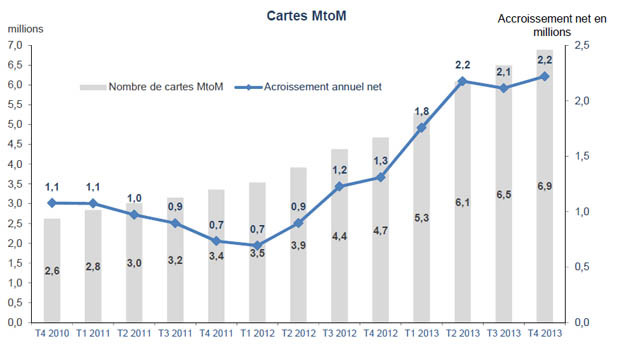 Cartes MtoM : l'explosion des objets connectés