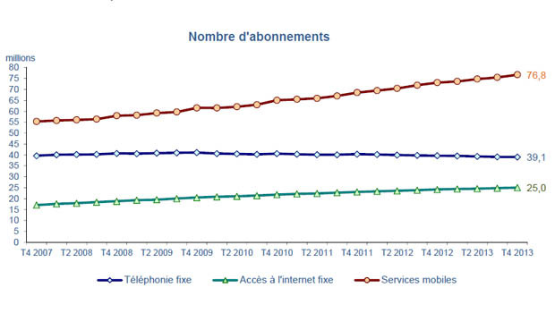 Mobile :  abonnements en augmentation, revenus en baisse…