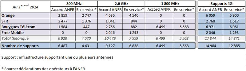 résultats de l'anfr au 1er mai 2014