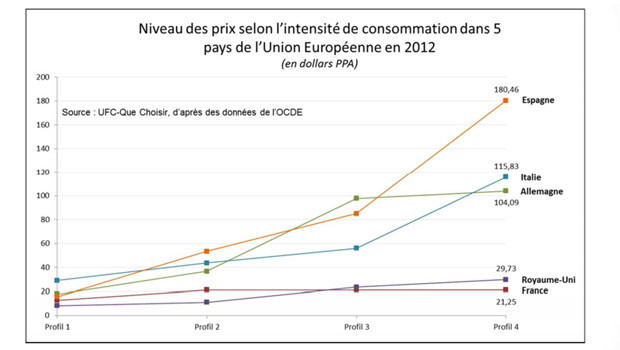 UFC-Que Choisir : niveau des prix dans l'UE