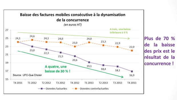 UFC-Que Choisir : baisse des factures due à la concurrence