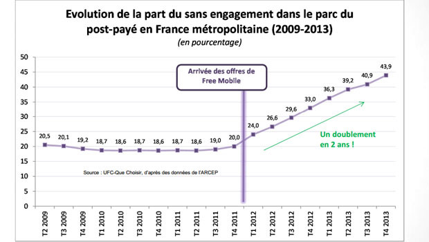 UFC-Que Choisir : baisse des factures dues à la concurrence